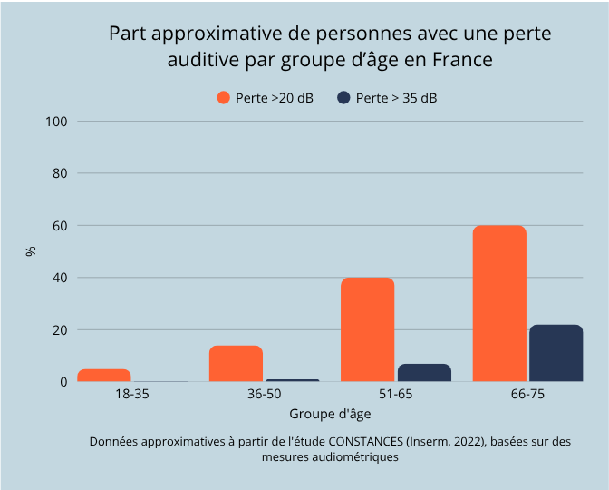 Graphique en barres montrant la part approximative de personnes ayant une perte auditive en France selon l’âge.
Quatre groupes d’âge sont présentés : 18‑35 ans, 36‑50 ans, 51‑65 ans et 66‑75 ans.
Pour chaque groupe, deux niveaux de perte auditive sont indiqués : perte supérieure à 20 dB et perte supérieure à 35 dB.
La proportion de personnes concernées augmente avec l’âge.
Environ 5 % des 18‑35 ans présentent une perte supérieure à 20 dB, quasiment aucune au‑delà de 35 dB.
Chez les 36‑50 ans, environ 15 % ont une perte supérieure à 20 dB et environ 2 % au‑delà de 35 dB.
Chez les 51‑65 ans, environ 40 % sont au‑delà de 20 dB et environ 8 % au‑delà de 35 dB.
Chez les 66‑75 ans, environ 60 % présentent une perte supérieure à 20 dB et environ 22 % au‑delà de 35 dB.
Les données sont issues d’estimations basées sur l’étude CONSTANCES (Inserm, 2022).